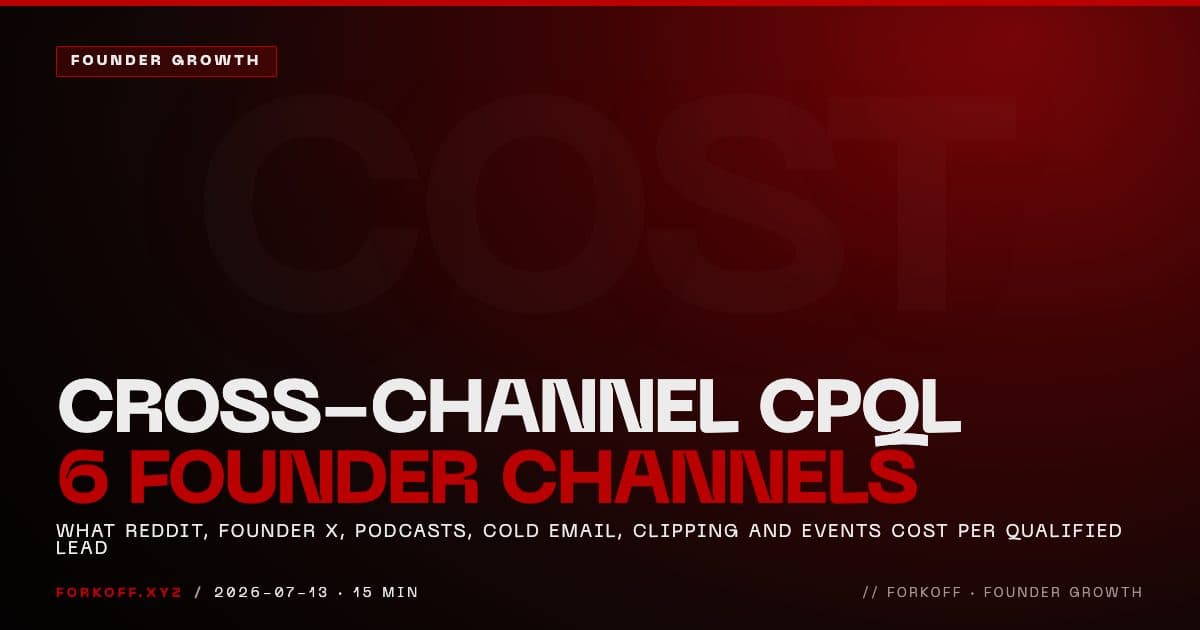A 2026 cross-channel comparison of cost per qualified lead across six founder distribution channels: Reddit, founder-led X, podcasts, cold email, clipping, and events
