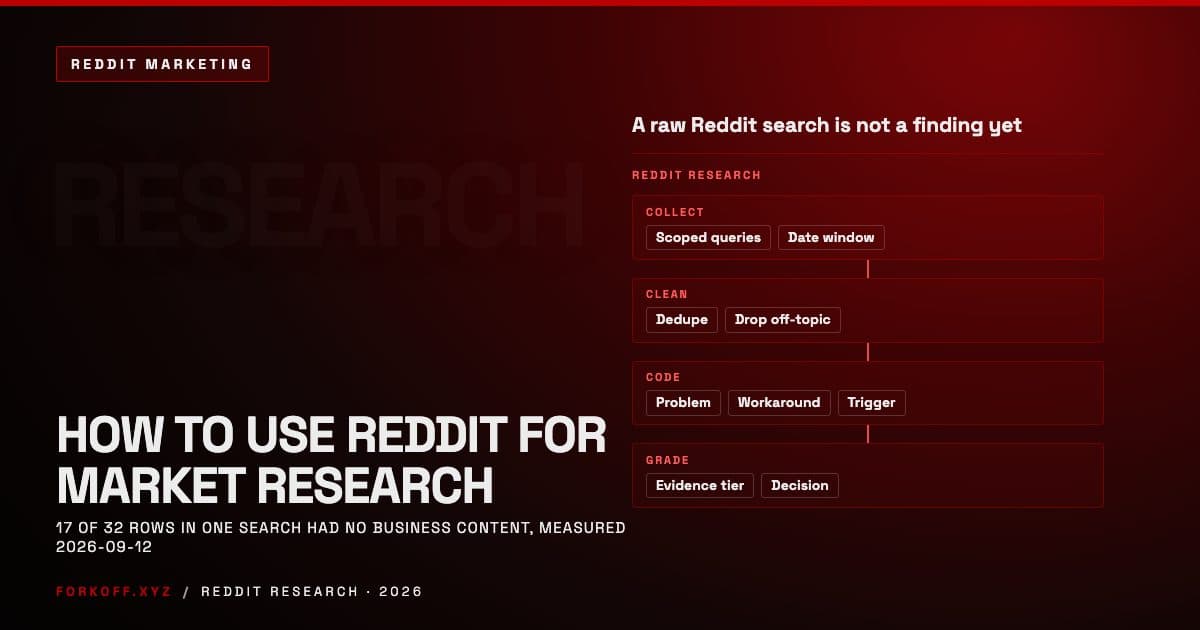 Reddit market research, the sampling pipeline that turns a noisy keyword search into a ranked, evidence-graded list of customer problems worth building for