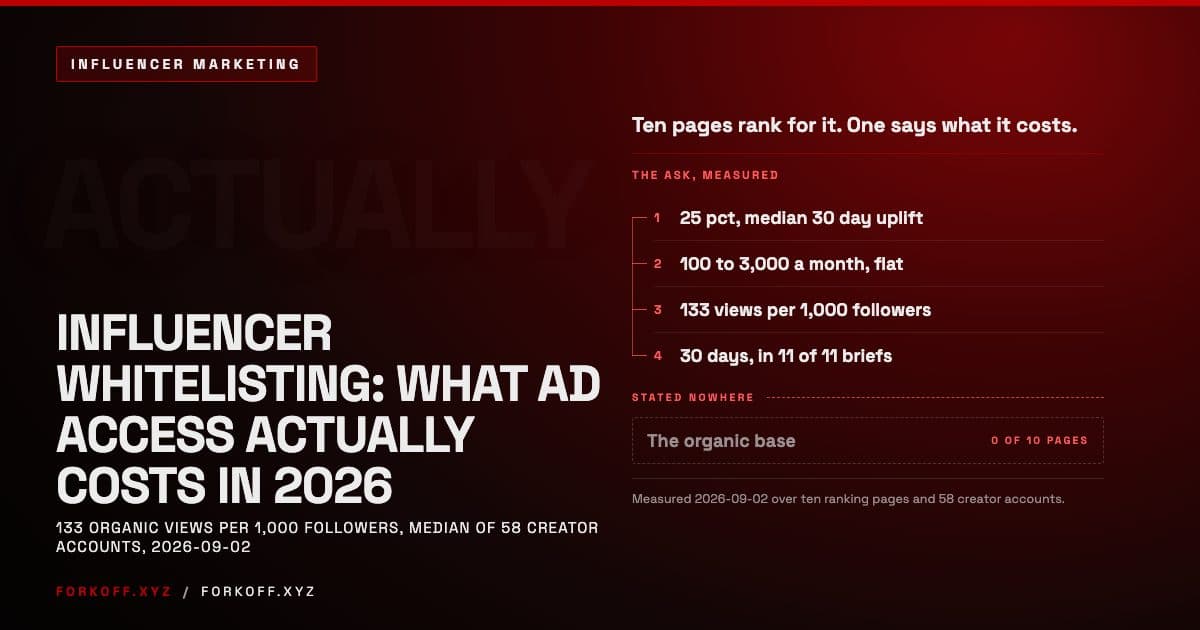 What a brand is actually buying when it pays a creator for ad access, what the market quotes for it, and what the underlying post was already reaching