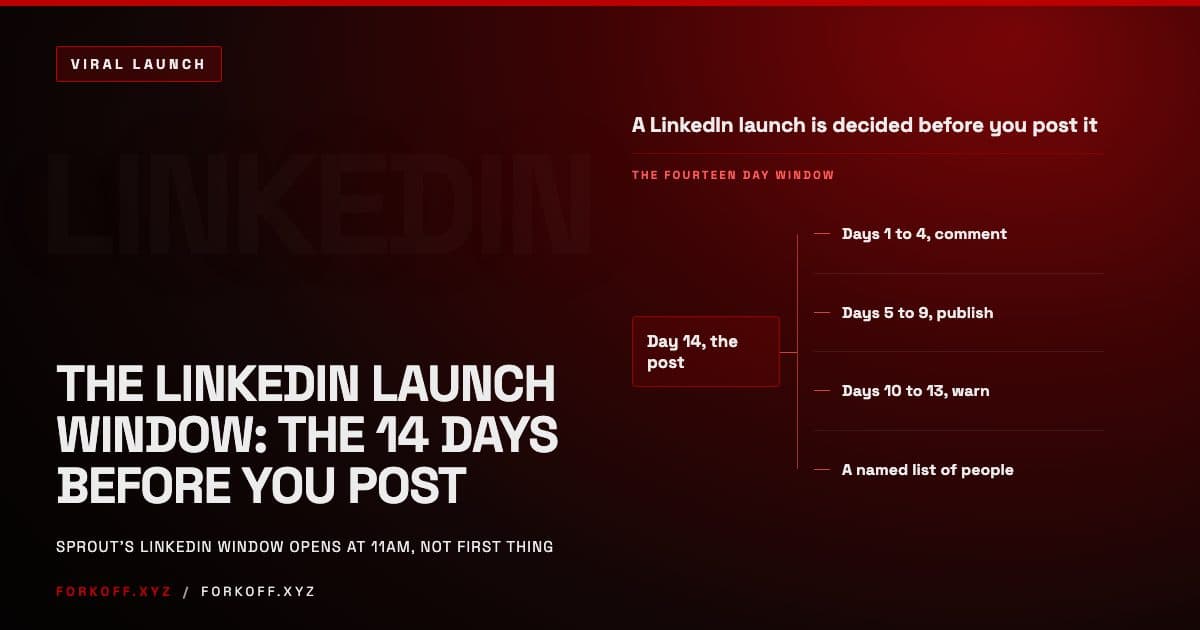 Cover for a playbook on the 14 day LinkedIn launch window, showing the three phases of pre-launch work that decide who sees a founder's launch post on day fourteen