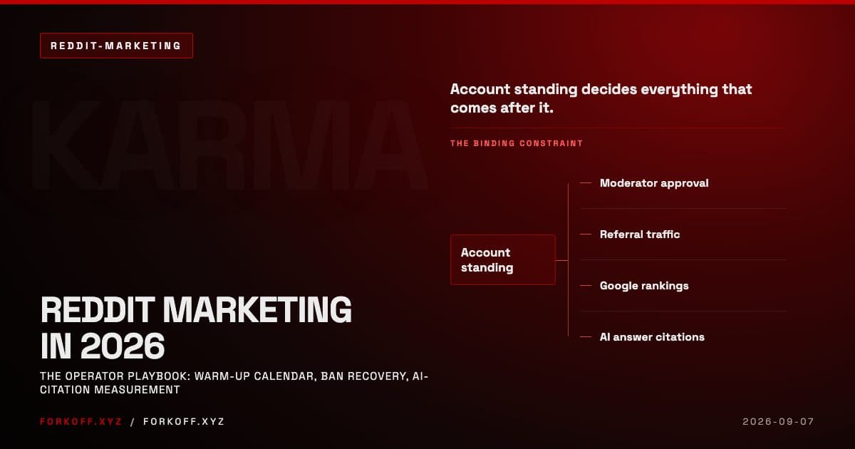 Reddit marketing 2026 operator playbook cover, white type on FK_RED ground with a KARMA ghost watermark