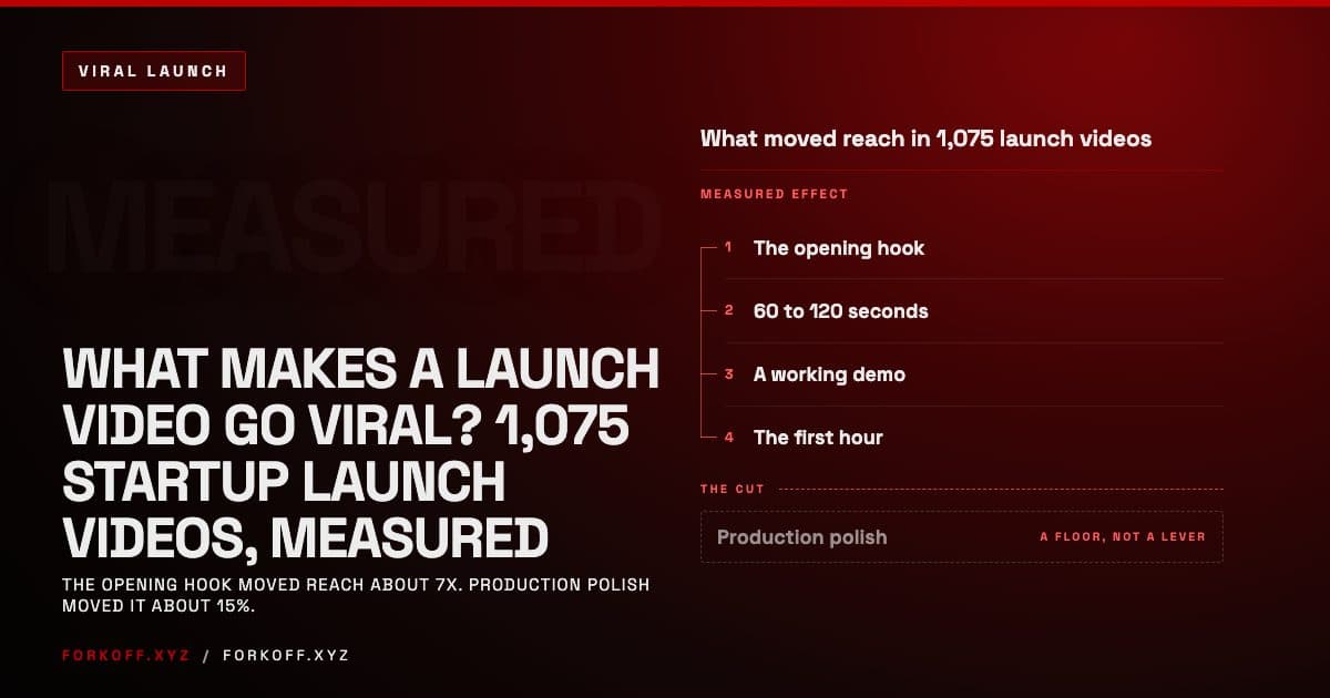 Cover: what makes a launch video go viral, measured across 1,075 startup launch videos, with the opening hook ahead of production polish