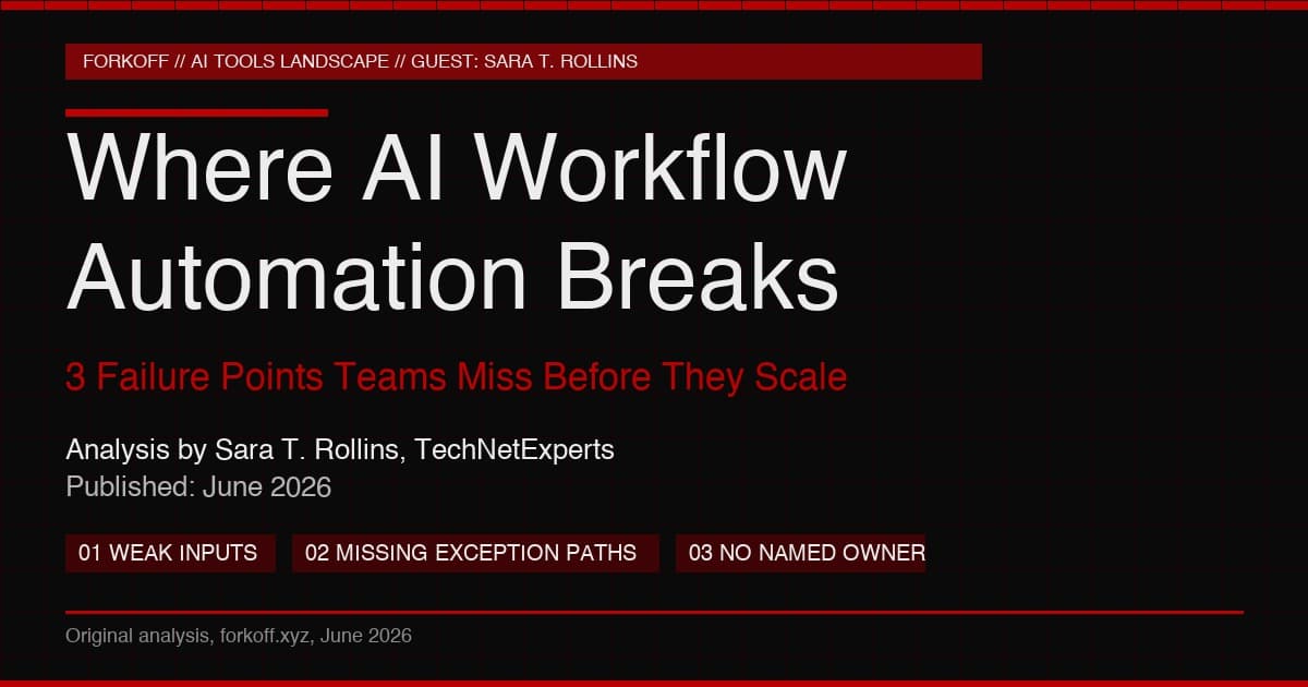 Where AI workflow automation breaks shown as three red failure nodes in a workflow diagram: dirty inputs, missing exception paths, and unclear ownership