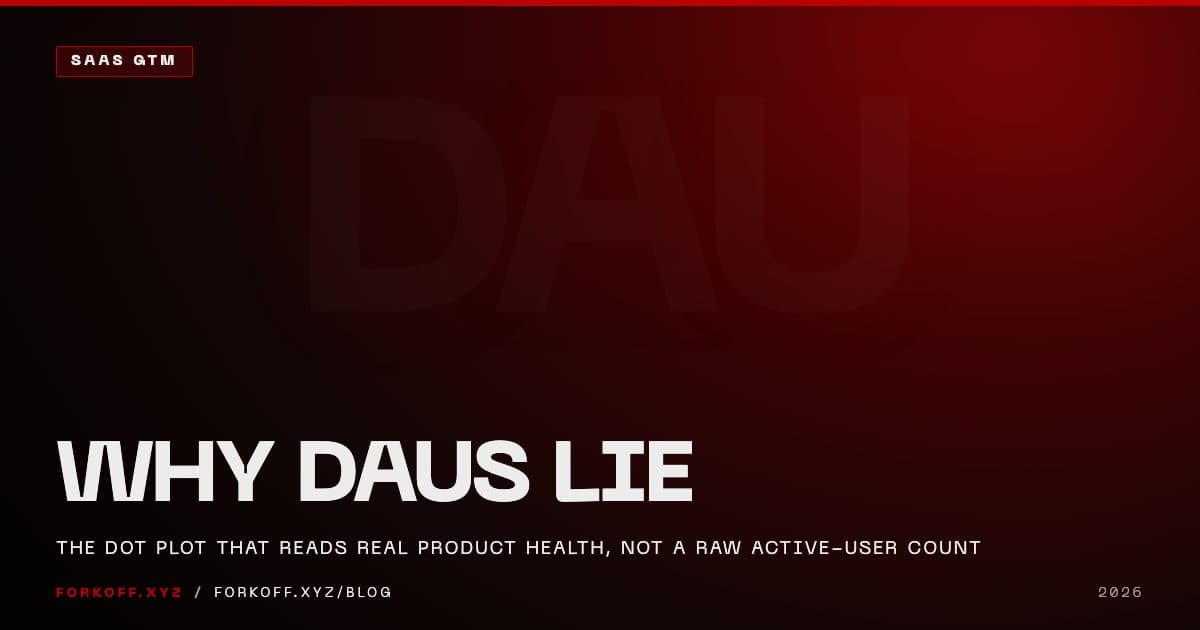 FORKOFF saas-gtm cover: why DAUs lie and the dot plot that reads real product health, white and red type on FK oxblood