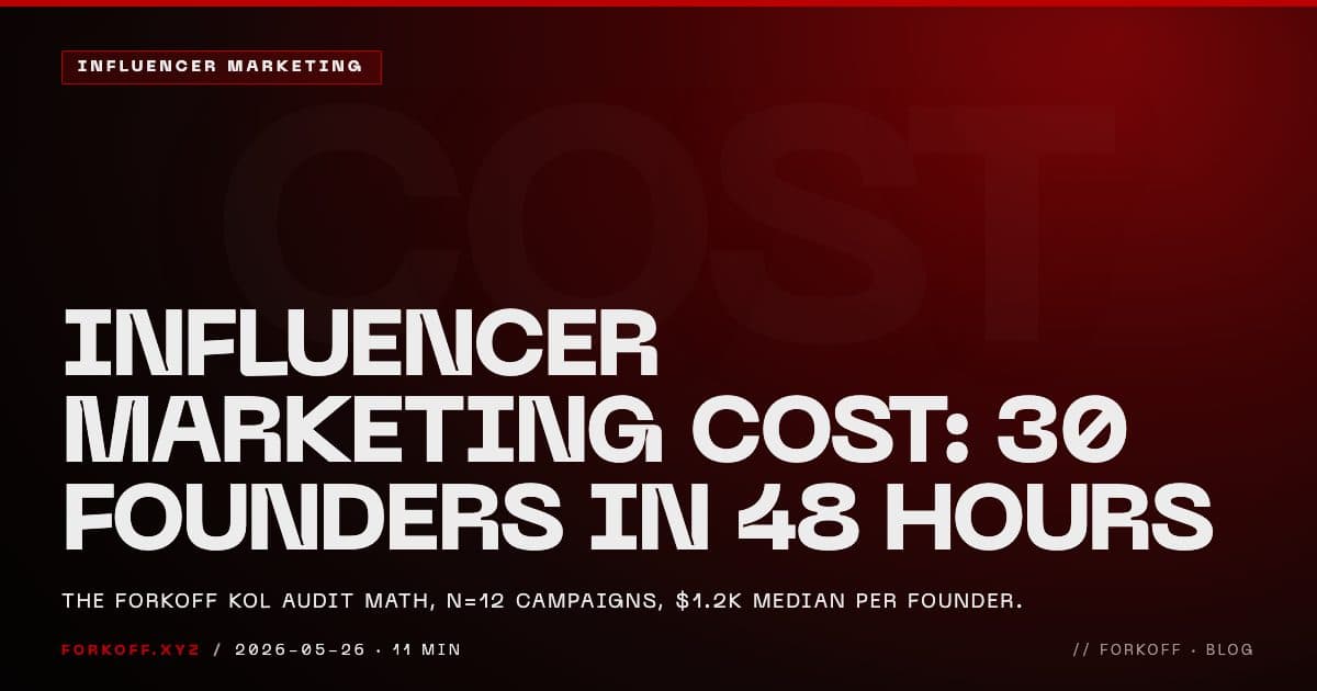 Influencer Marketing Cost: 30 Founders in 48 Hours, ghost COST monumental type, FORKOFF KOL audit cover