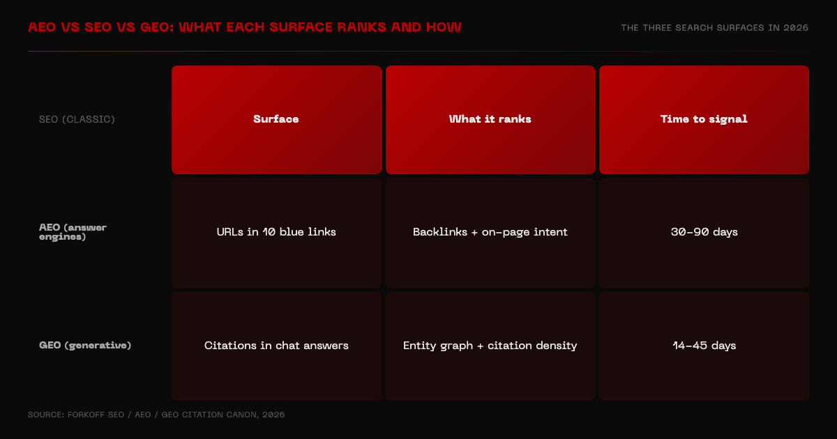 AEO vs SEO vs GEO comparison table showing what each surface ranks, time to signal, and primary ranking lever