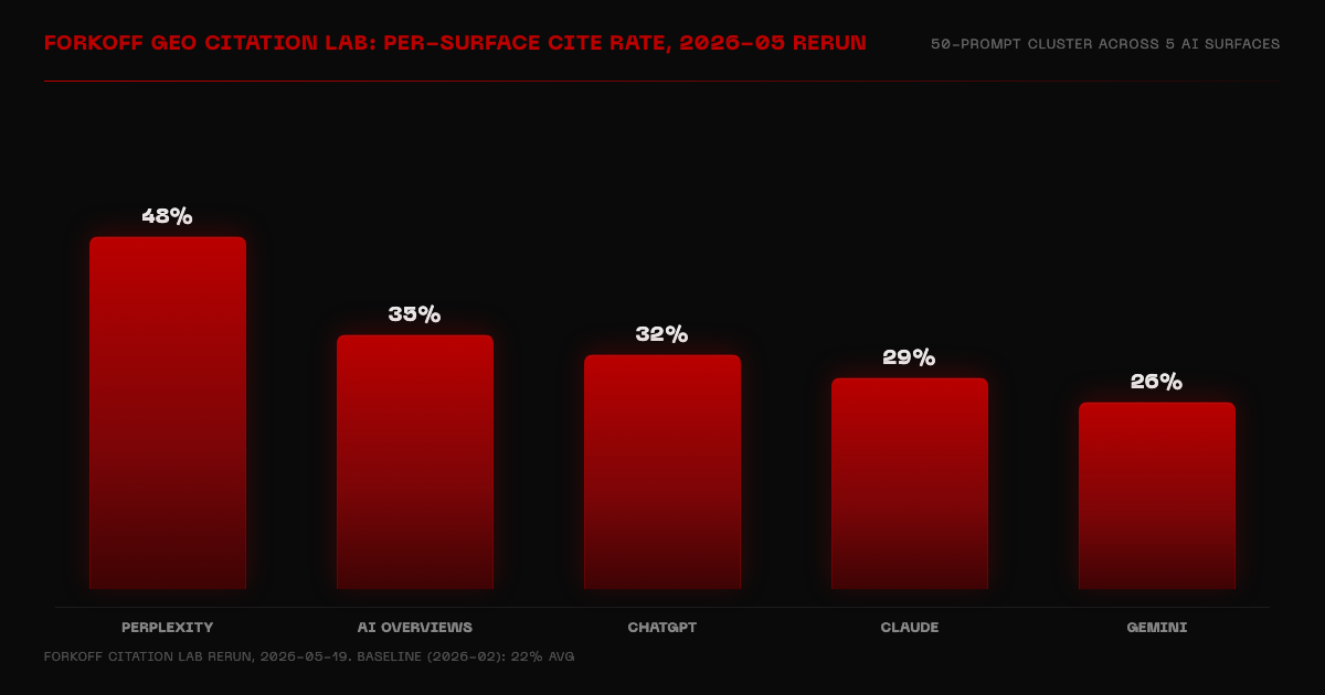 Bar chart showing FORKOFF GEO citation lab per-surface cite rates: Perplexity 48%, AI Overviews 35%, ChatGPT 32%, Claude 29%, Gemini 26%