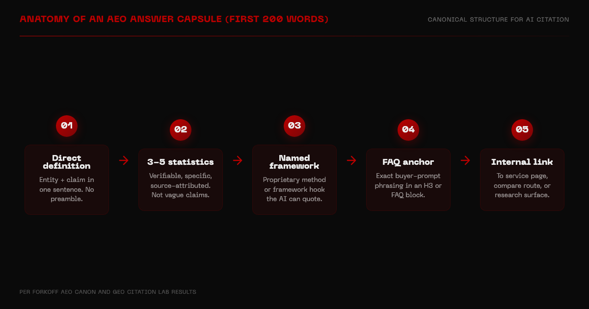 Flow diagram showing anatomy of an AEO answer capsule: direct definition, statistics, named framework, FAQ anchor, internal link