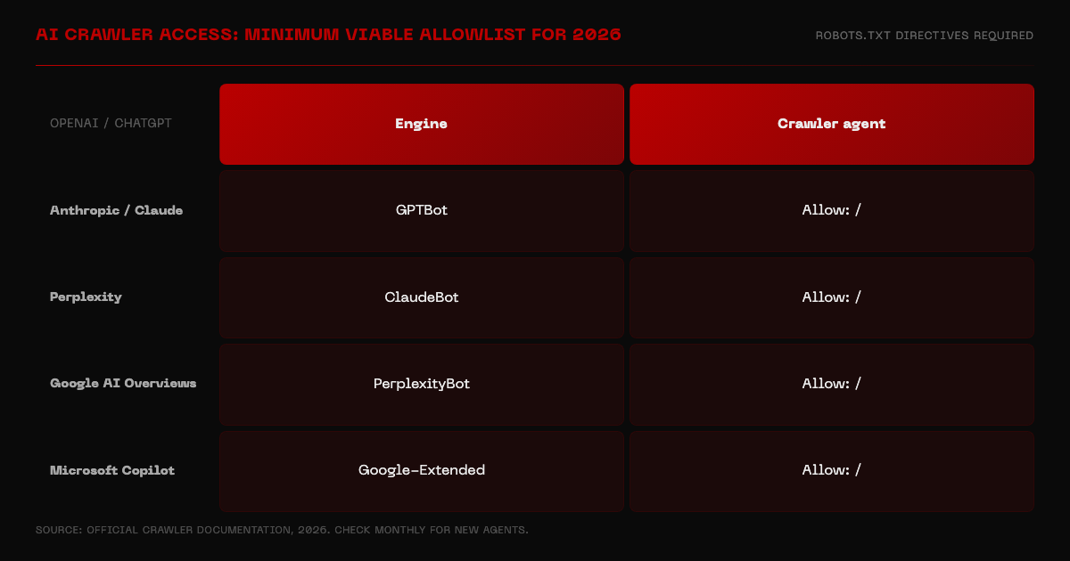 Grid showing AI crawler allowlist: GPTBot for ChatGPT, ClaudeBot for Anthropic, PerplexityBot, Google-Extended, Bingbot