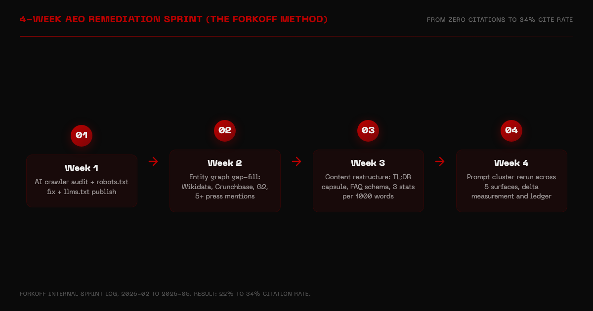 Flow diagram showing the 4-week AEO remediation sprint: week 1 crawler audit, week 2 entity graph, week 3 content restructure, week 4 prompt rerun