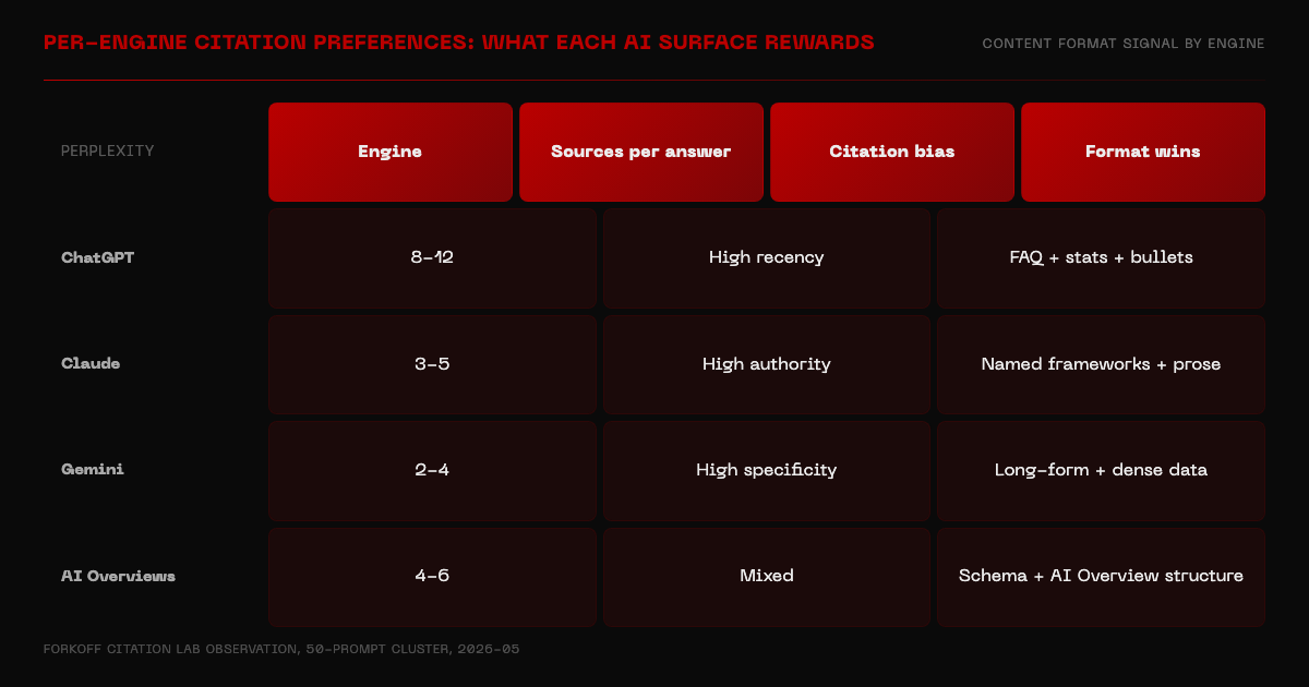 Grid showing per-engine citation preferences: sources per answer, citation bias, and format wins for Perplexity, ChatGPT, Claude, Gemini, and AI Overviews