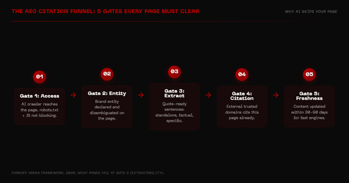 Flow showing the AEO citation funnel: 5 gates every page must clear: access, entity, extract, citation, freshness