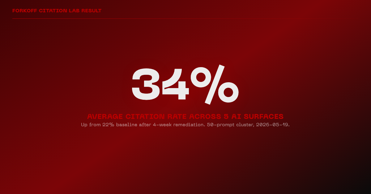 Stat card showing FORKOFF citation rate of 34% across 5 AI surfaces, up from 22% baseline