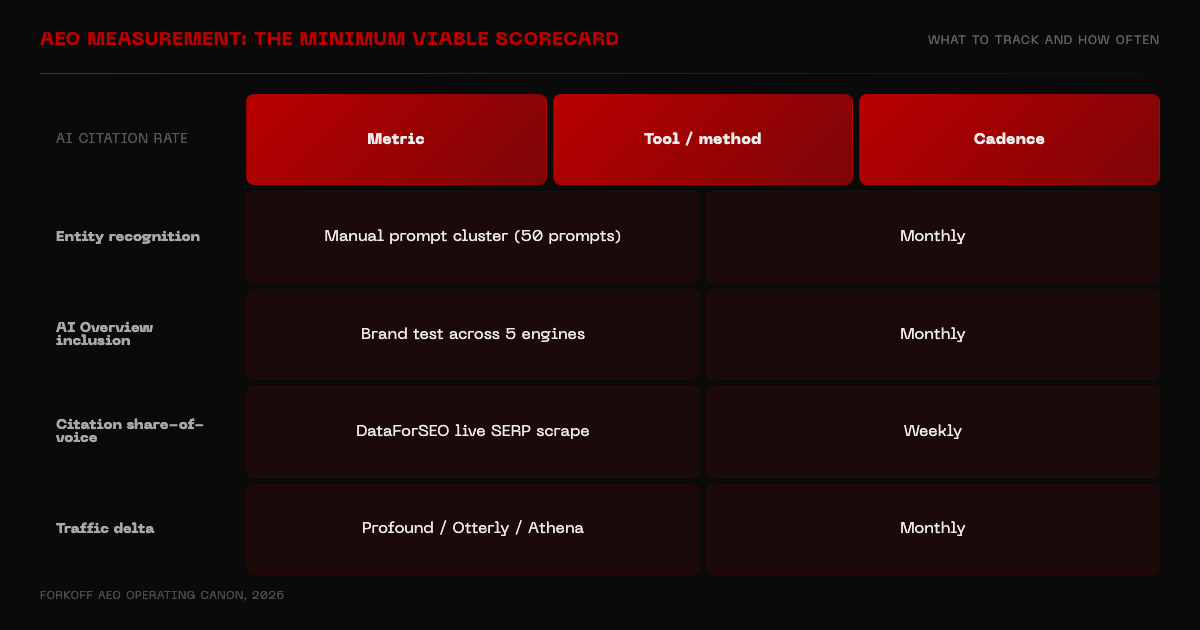 Grid showing AEO measurement scorecard: metrics, tools, and cadence for AI citation rate, entity recognition, AI Overview inclusion, and traffic delta