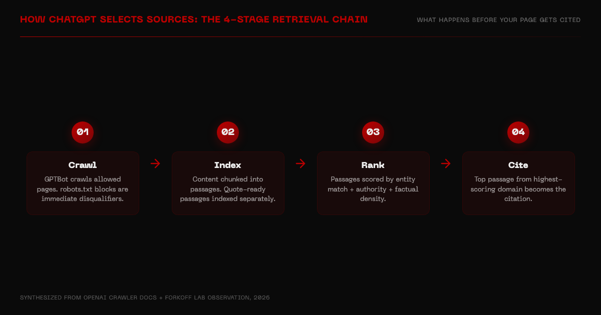 Flow diagram showing ChatGPT's 4-stage source selection: crawl, index, rank, cite