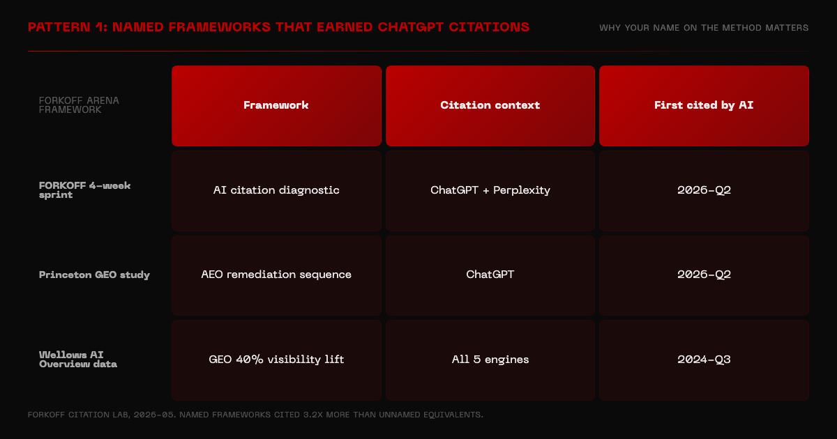 Grid showing named frameworks that earned ChatGPT citations: FORKOFF ARENA framework, FORKOFF 4-week sprint, Princeton GEO study, Wellows AI Overview data