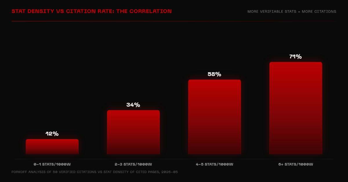 Bar chart showing stat density vs citation rate: 0-1 stats 12%, 2-3 stats 34%, 4-5 stats 58%, 6+ stats 71%