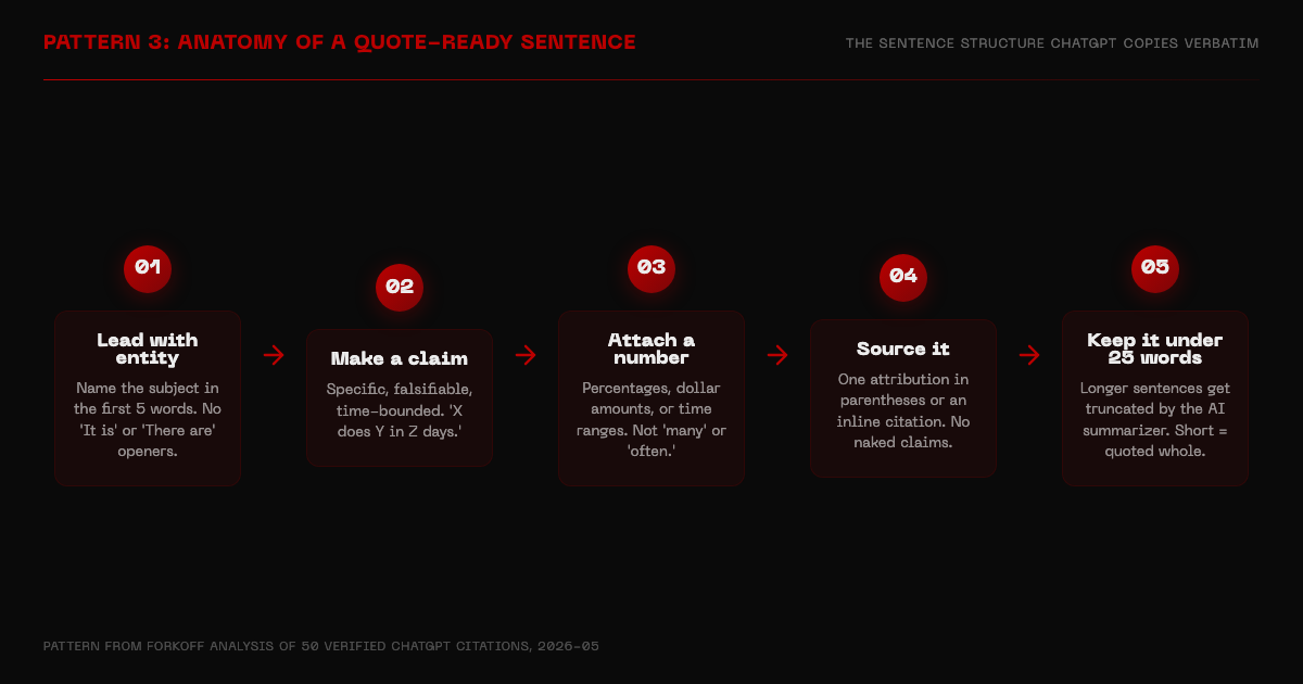 Flow diagram showing anatomy of a quote-ready sentence: lead with entity, make a claim, attach a number, source it, keep under 25 words
