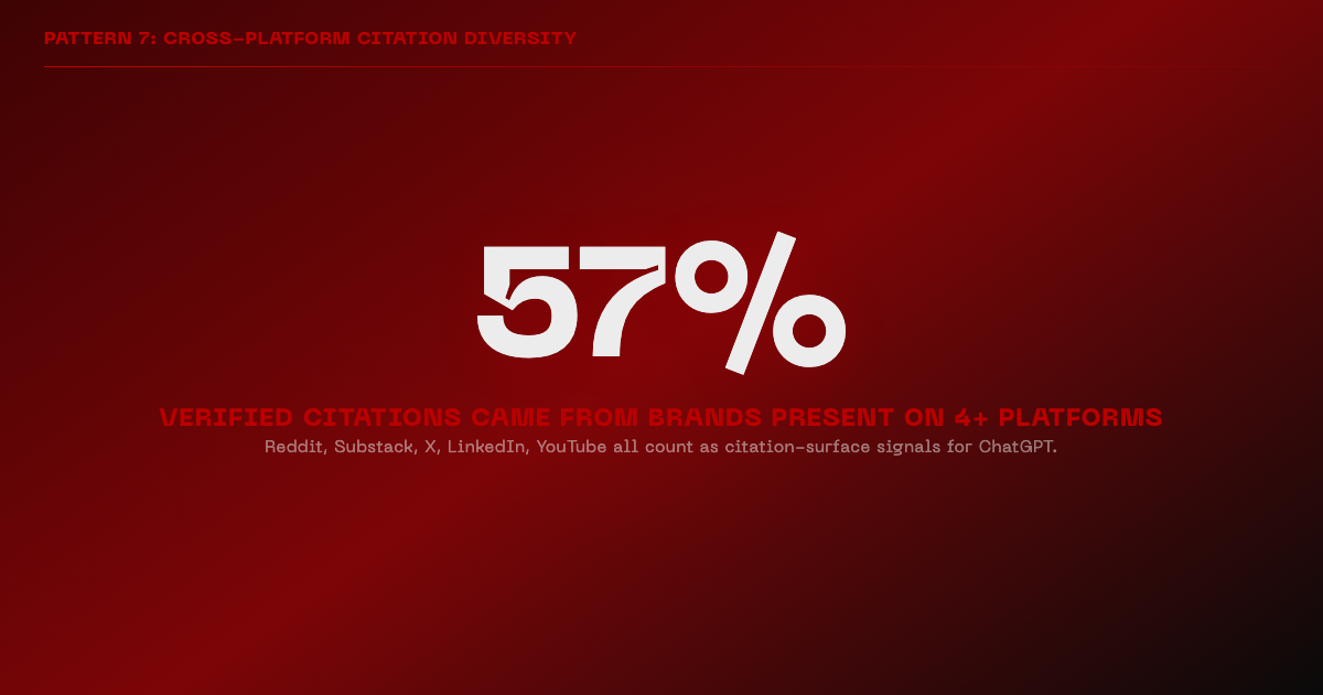 Stat card showing 57% of verified citations came from brands present on 4+ platforms: Reddit, Substack, X, LinkedIn, YouTube