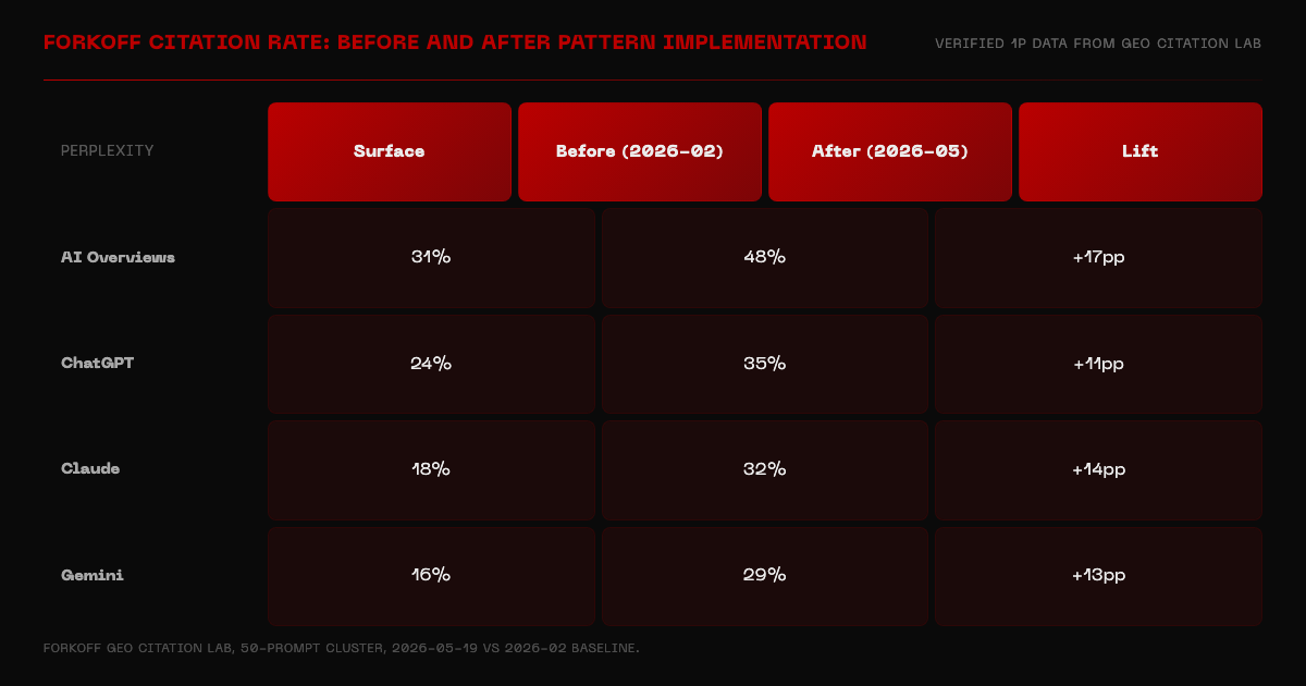 Grid showing FORKOFF citation rate before and after pattern implementation across 5 AI surfaces