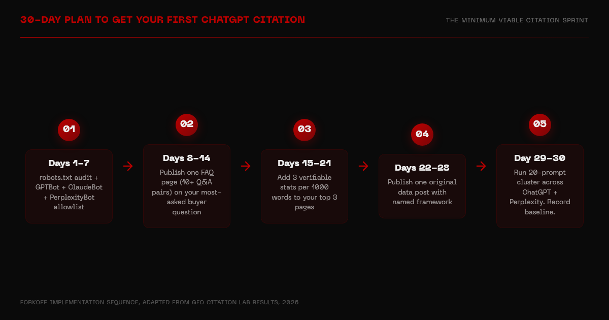 Flow diagram showing 30-day plan to get first ChatGPT citation: days 1-7 robots.txt, days 8-14 FAQ page, days 15-21 stat density, days 22-28 original data post, days 29-30 prompt cluster baseline