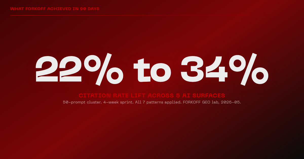 Stat card showing FORKOFF citation rate moved from 22% to 34% across 5 AI surfaces after implementing the 7 patterns