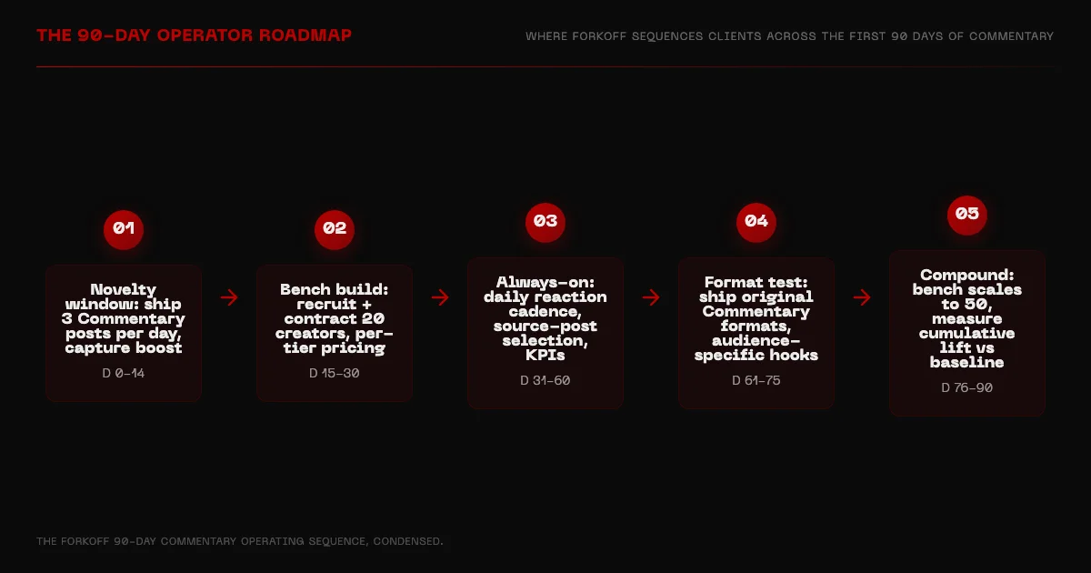 X Commentary 90-day operator roadmap flow from novelty window through build window through original-format window