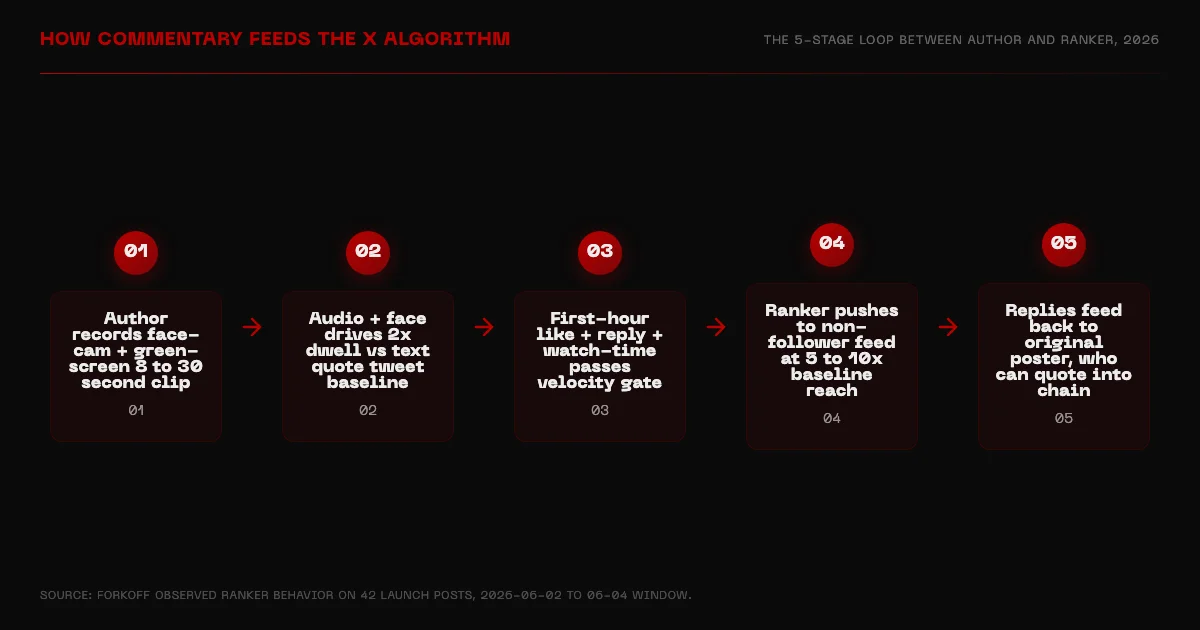 X Commentary algorithm flow diagram from publish to ranker to discovery surface