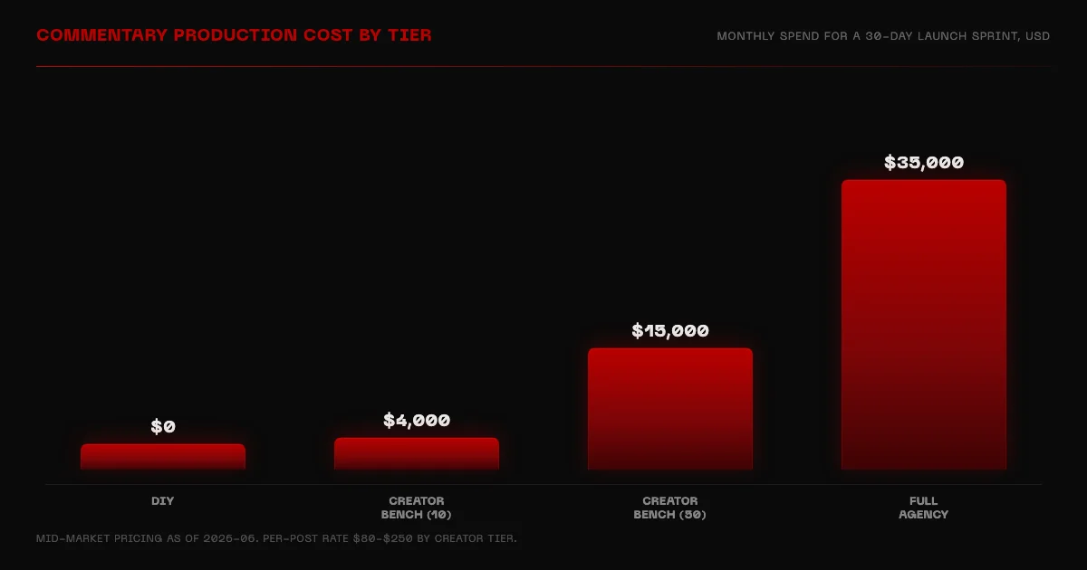 X Commentary production cost tier bar chart comparing DIY, reaction-bench, and full-agency
