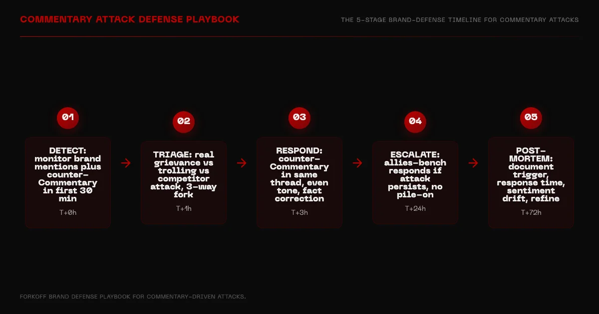 X Commentary brand defense playbook flow across the first 72 hours of an attack Commentary