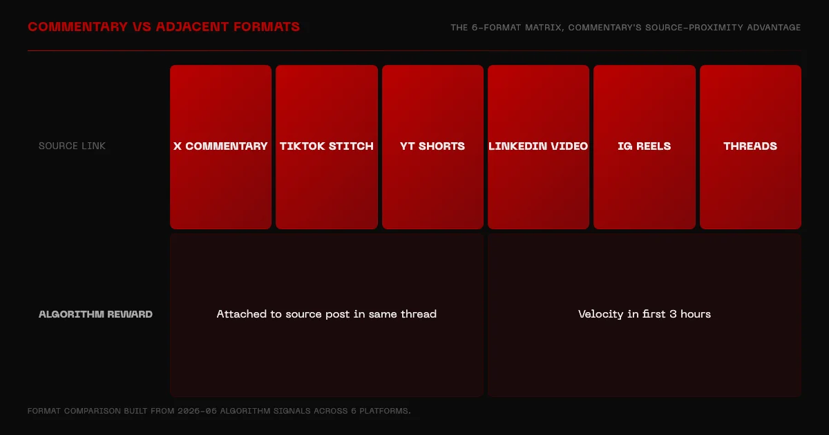 X Commentary format comparison grid versus TikTok Stitch, YouTube Shorts, and LinkedIn video