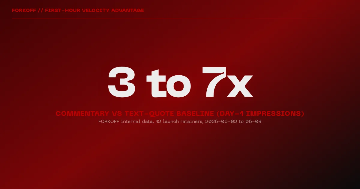 X Commentary algorithm velocity stat card showing 3 to 7x first-three-hour reach multiplier