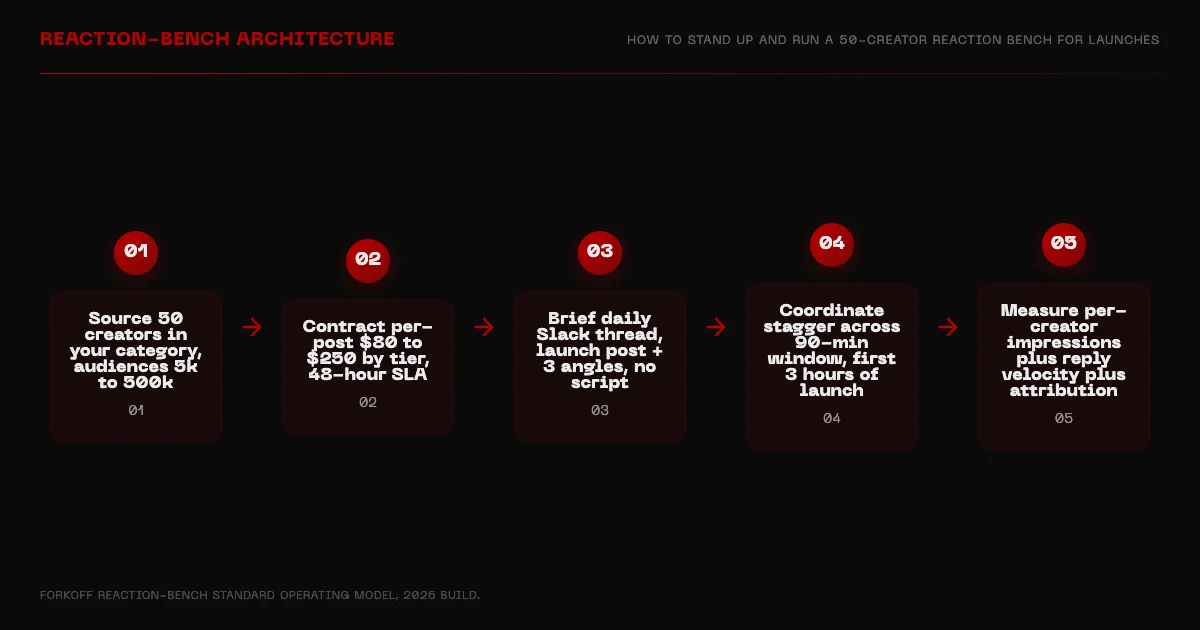X Commentary reaction bench architecture flow from recruit through contract, brief, measure