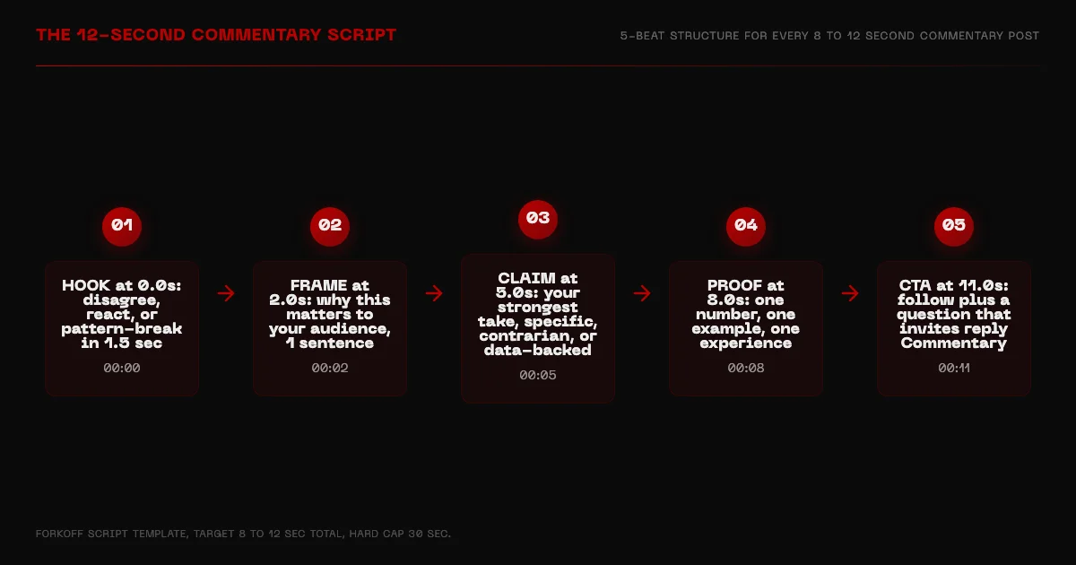 X Commentary 12-second script template breakdown across five hook formats