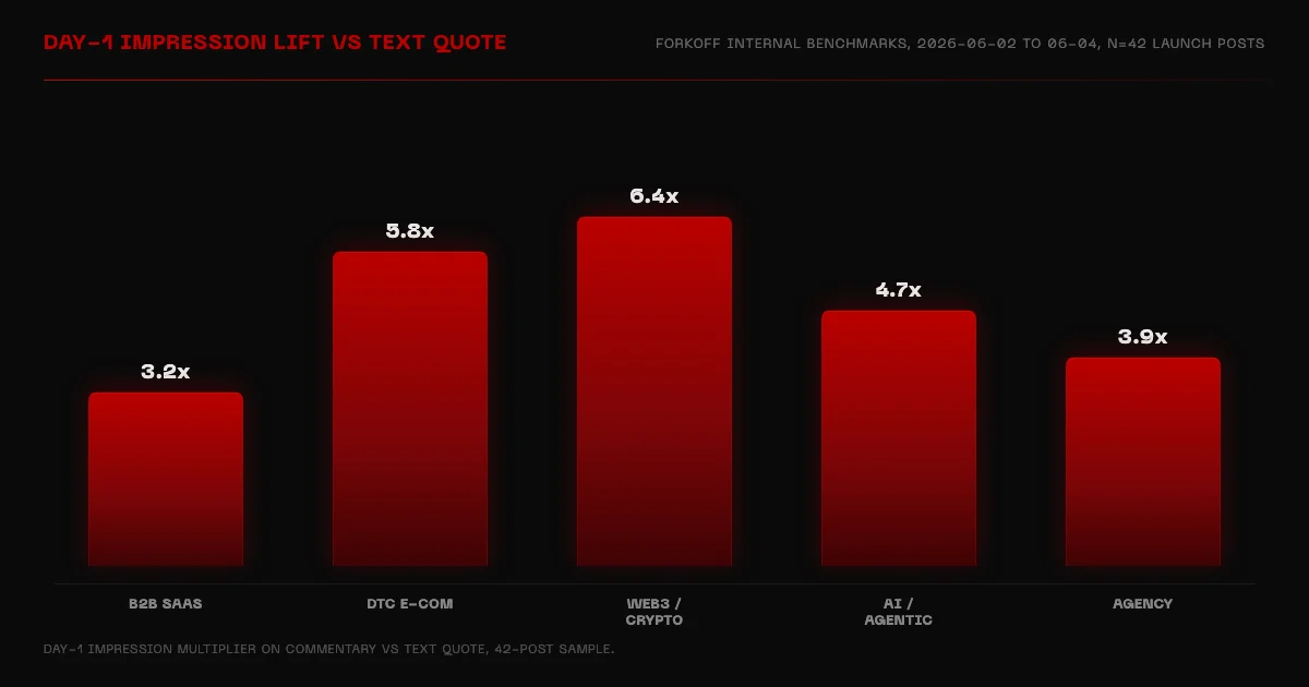 X Commentary engagement velocity benchmark bar chart across five verticals from FORKOFF internal data
