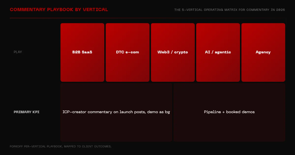 X Commentary 5-vertical comparison matrix across angle, bench tier, KPI, and FORKOFF benchmark