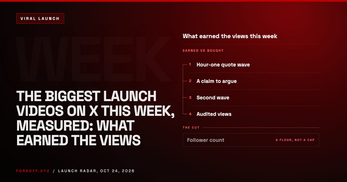 The Biggest Launch Videos on X This Week, Measured: What Earned the Views