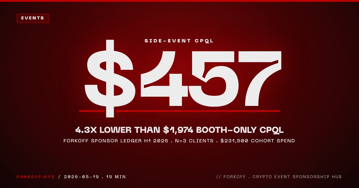 Cover, FORKOFF Events HUB. $457 side-event CPQL, 4.3x lower than $1,974 booth CPQL across n=3 cohort spend H1 2026.