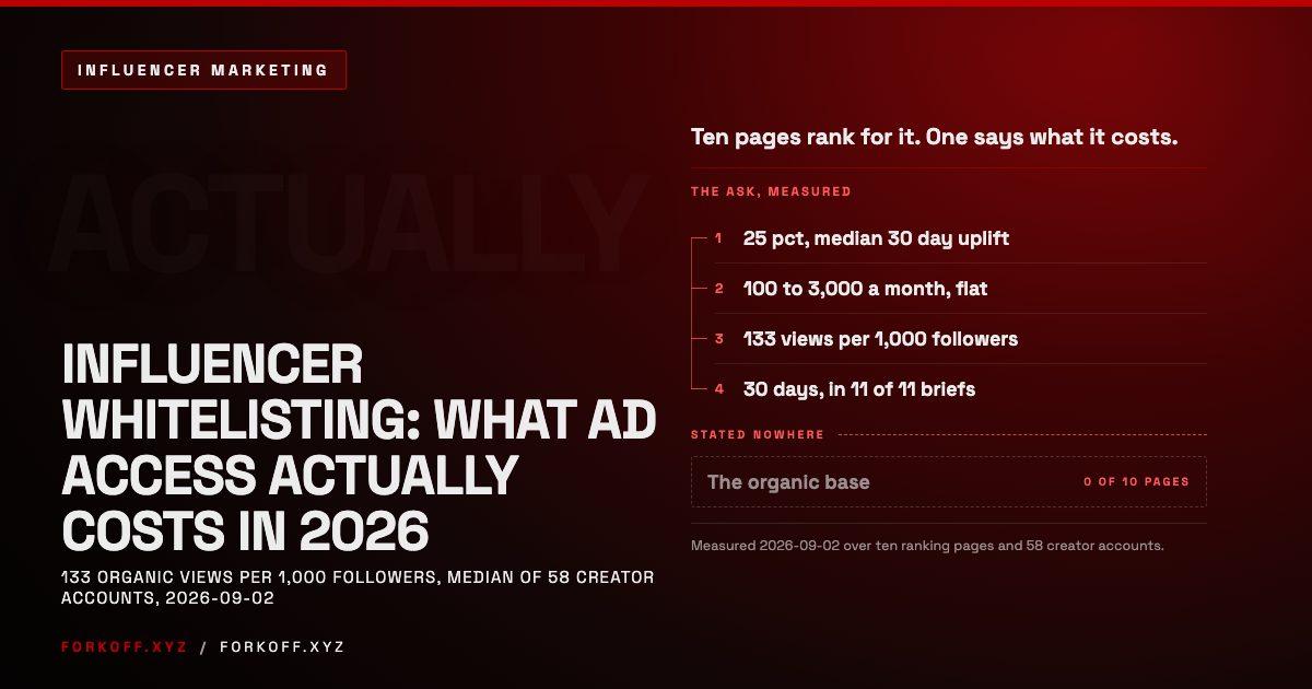 Influencer Whitelisting: What Ad Access Actually Costs in 2026