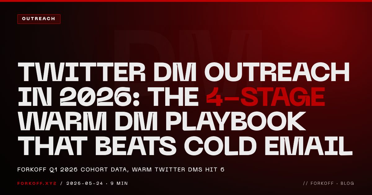 FORKOFF Twitter DM Outreach Playbook 2026. Warm DM 6.2% reply rate vs 1.4% cold DM and 1.7% cold email. 4-stage funnel breakdown.