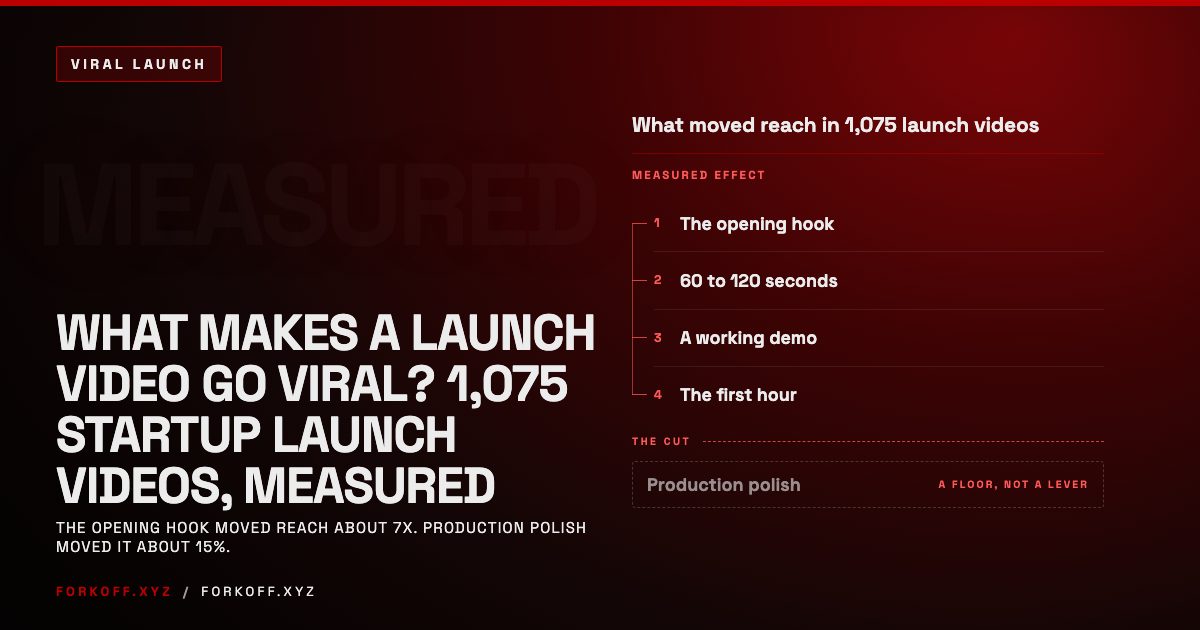 What Makes a Launch Video Go Viral? 1,075 Startup Launch Videos, Measured