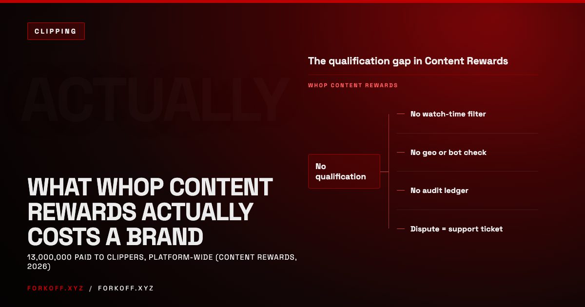 What Whop Content Rewards Actually Costs a Brand, and When It Beats a Managed Campaign